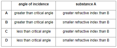 Total Internal Reflection