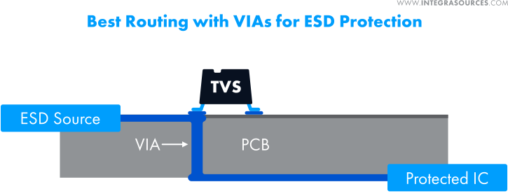 A scheme showing the best way to use VIAs for ESD protection.