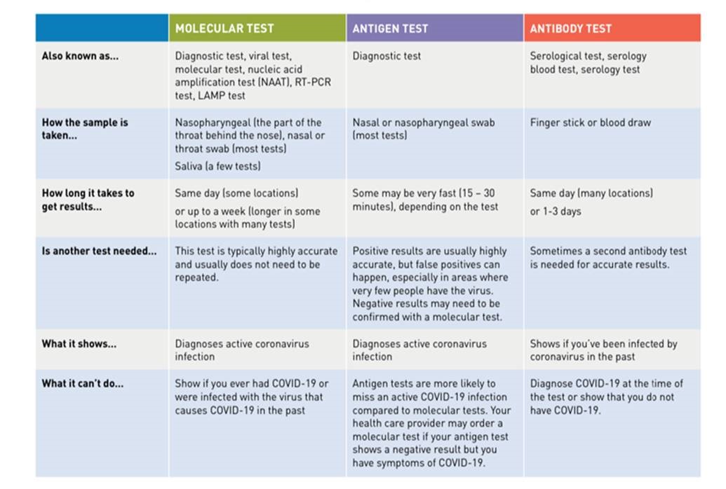 Types of COVID-19 tests chart