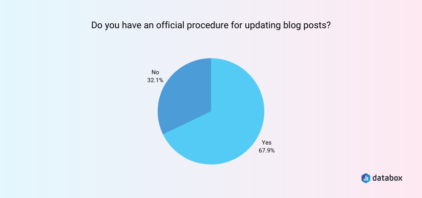 Most Bloggers Have a Process for Updating Blog Posts