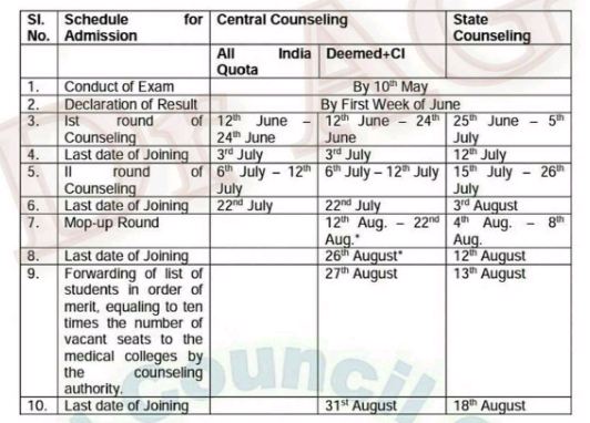 NEET 2018 Important Dates