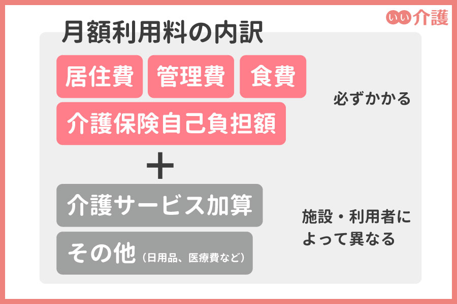 グループホームでかかる月額利用料の内訳