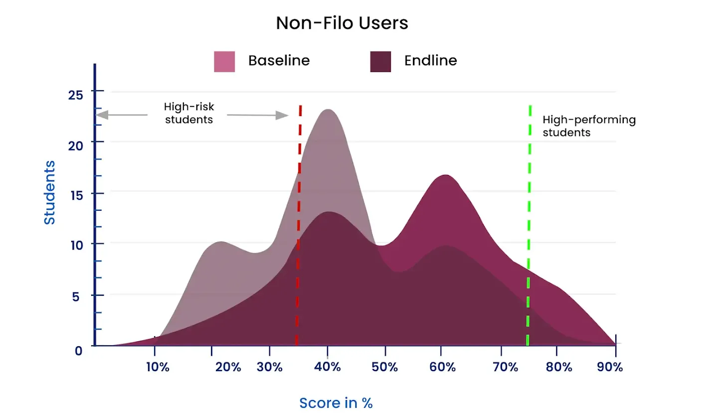 Filo impact graph