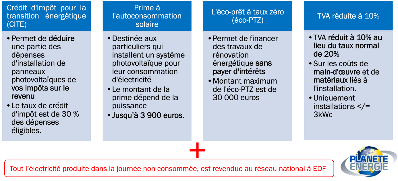 Les subventions énergétiques en France