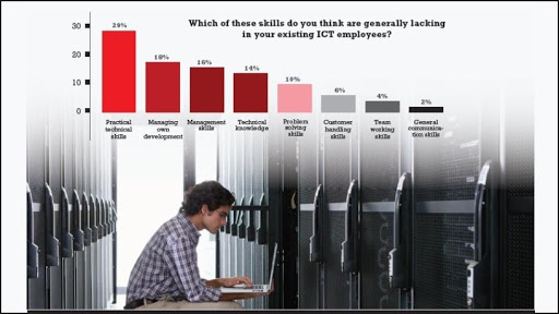 Security, software skills top demand list