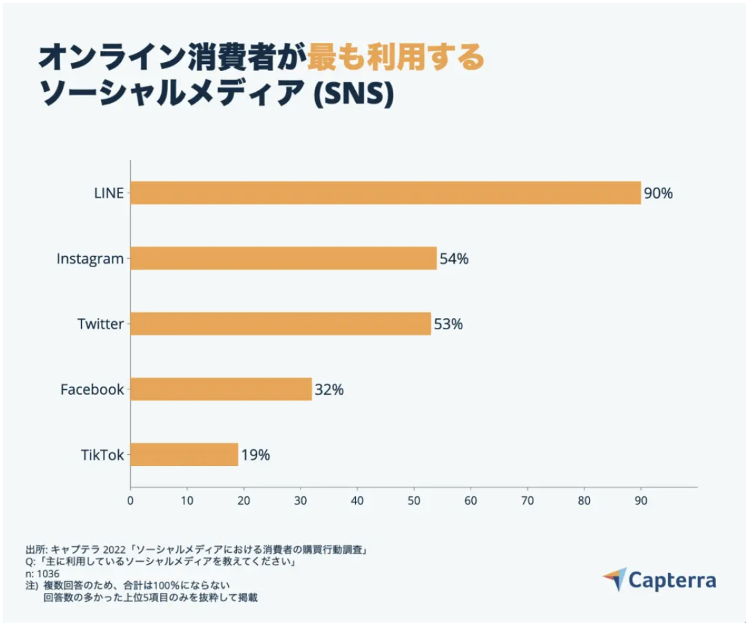 グラフ　オンライン消費者が最も利用する　SNS