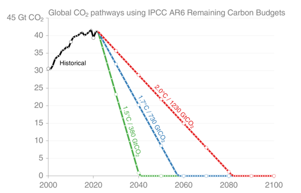 Global Carbon Budget Report 2022