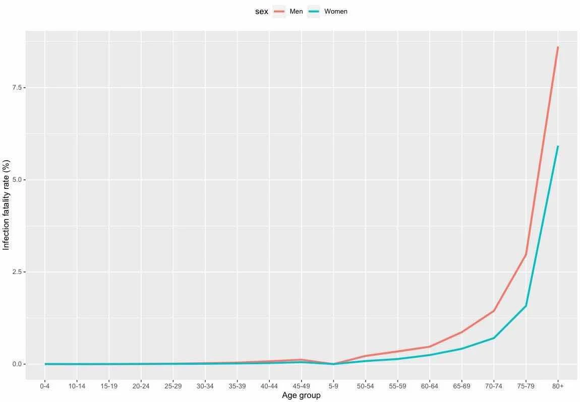 Tỉ lệ tử vong có liên quan đến virus Vũ Hán theo độ tuổi và giới tính. Dữ liệu tổng hợp từ 45 quốc gia. Tỉ lệ này được tính bằng cách lấy số ca tử vong chia cho tổng  số ca nhiễm. Dưới tuổi 50, tỉ lệ tử vong gần 0, nhưng tăng nhanh sau 70 tuổi.   Nguồn: https://www.medrxiv.org/content/10.1101/2020.08.24.20180851v1.full.pdf Age-specific mortality and immunity patterns of SARS-CoV-2 infection in 45 countries