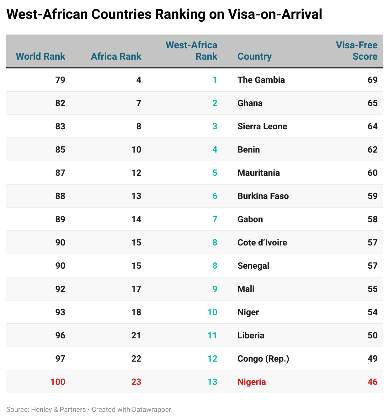 Nigeria Ranks 100th out of 112 Globally on Visa-Free Index