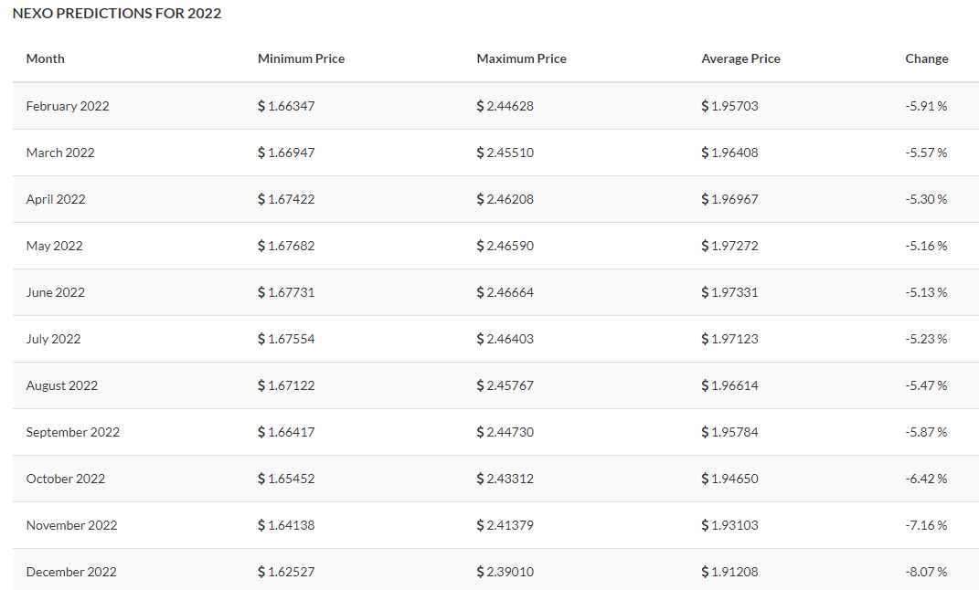 Predicción de precios Nexo 2022-2029 4