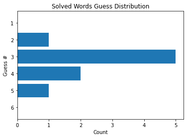 Chart, bar chart showing solved words guess distribution as an example.