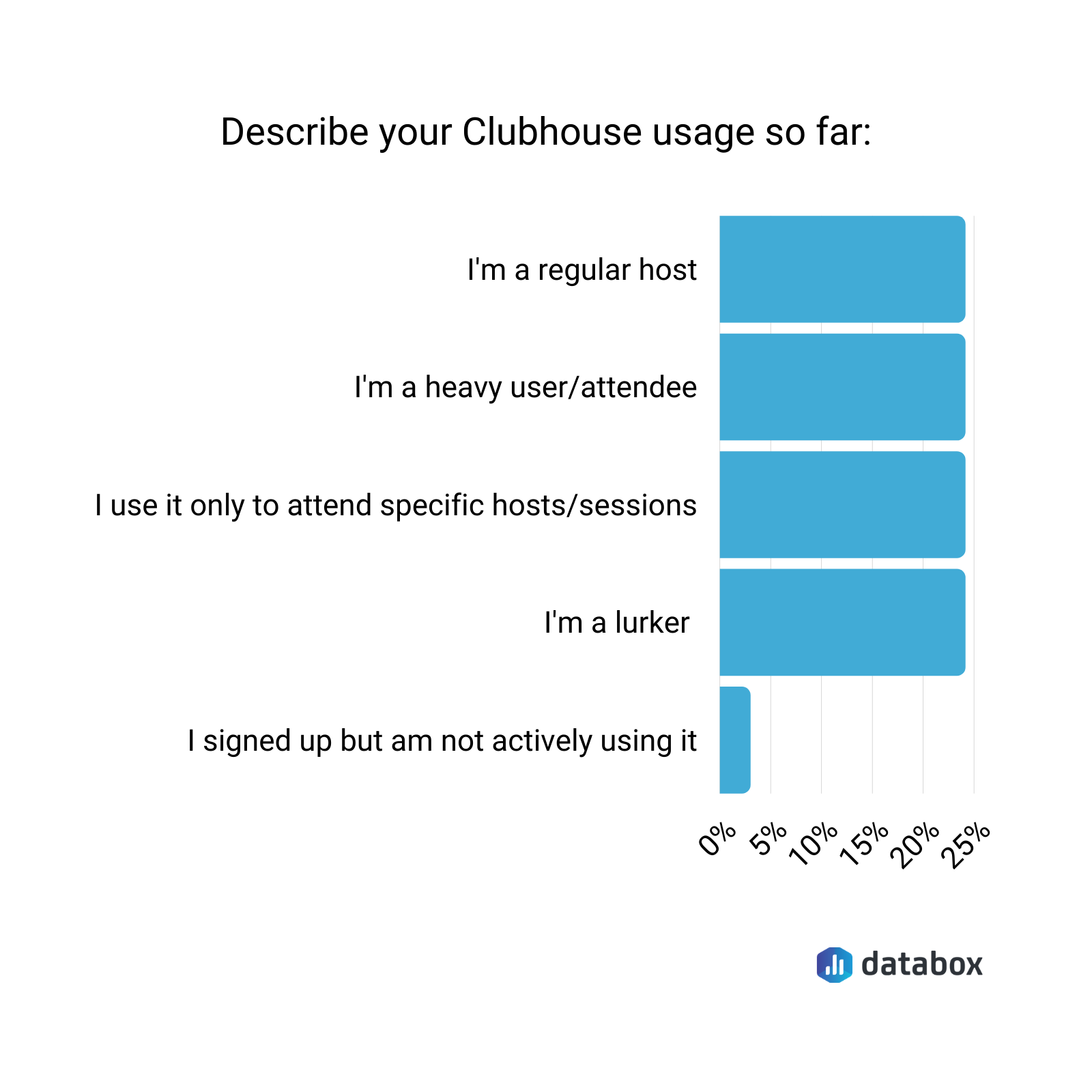 clubhouse usage data chart