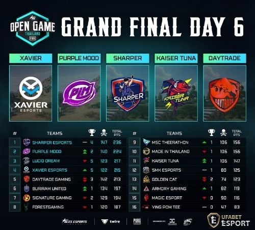 AE League Leaderboard Day 6