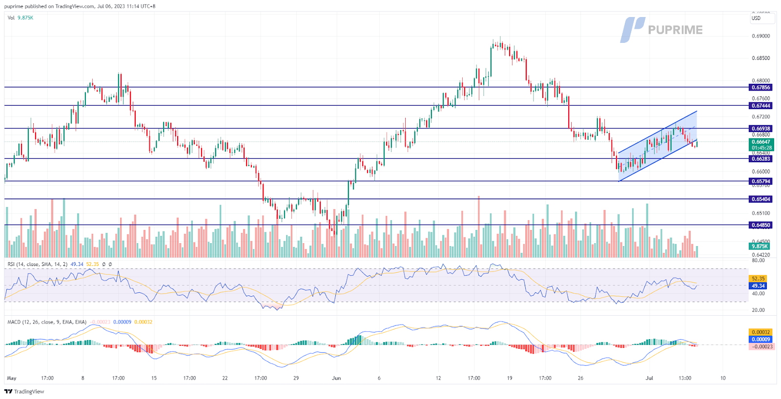 aud/usd price chart 6 july 2023