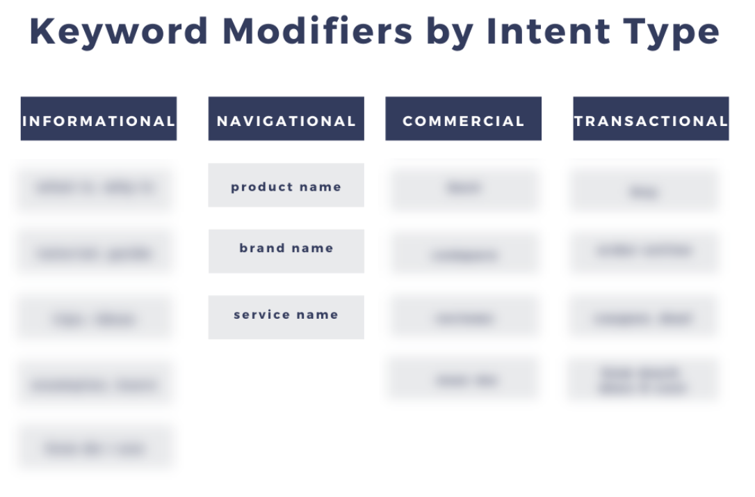 Keyword modifiers by intent type showing a sample of navigational intent.