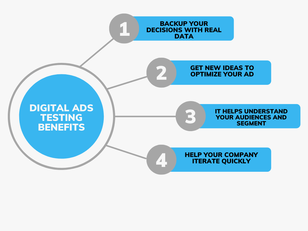 Digital Ads testing benefits