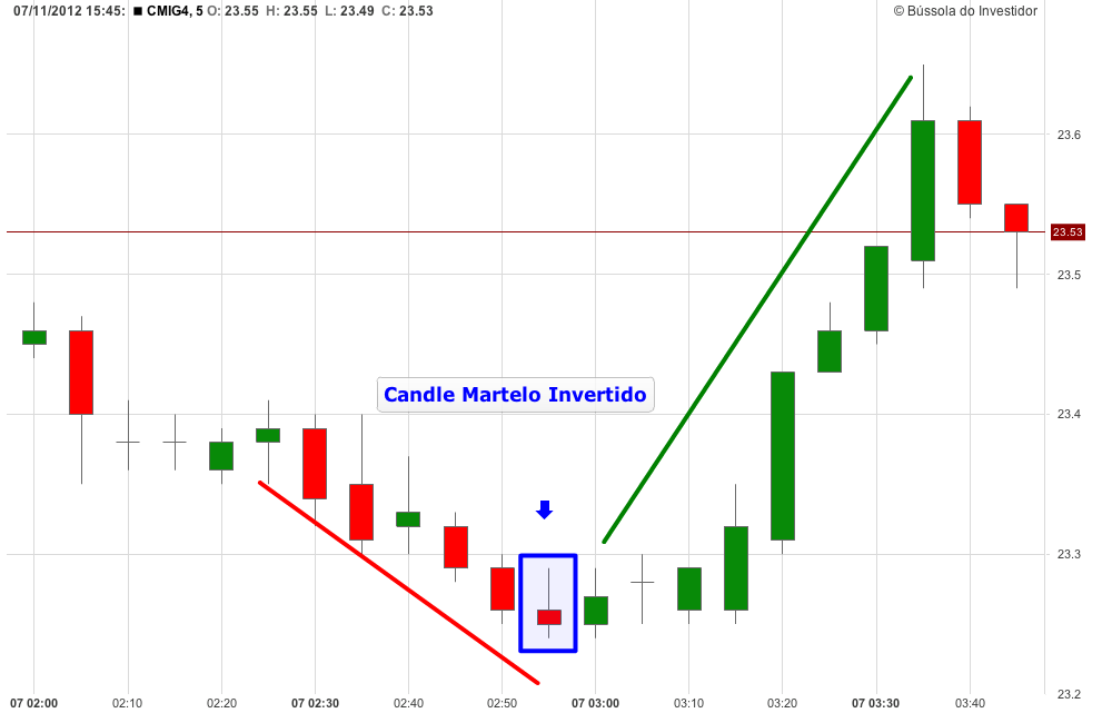 Exemplo Candle Martelo Invertido