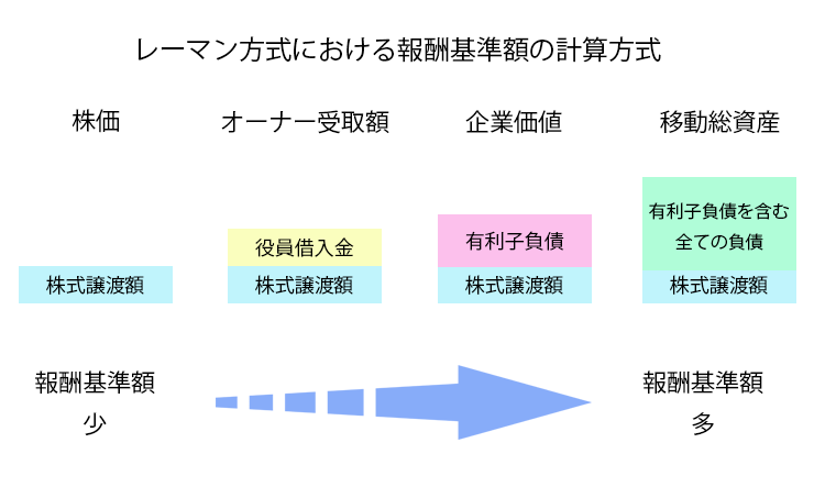 レーマン方式における報酬基準額の計算方式