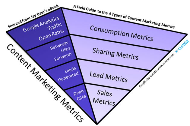 An inverse pyramid of 4 types of content marketing metrics to track.