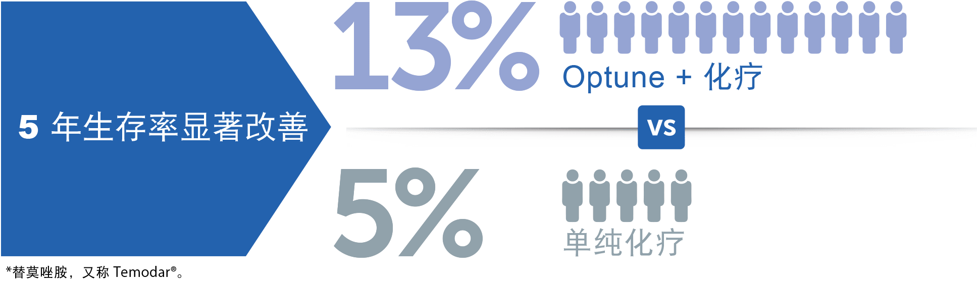 使用 Optune® 加化疗方法与单独使用化疗方法的五年存活率对比