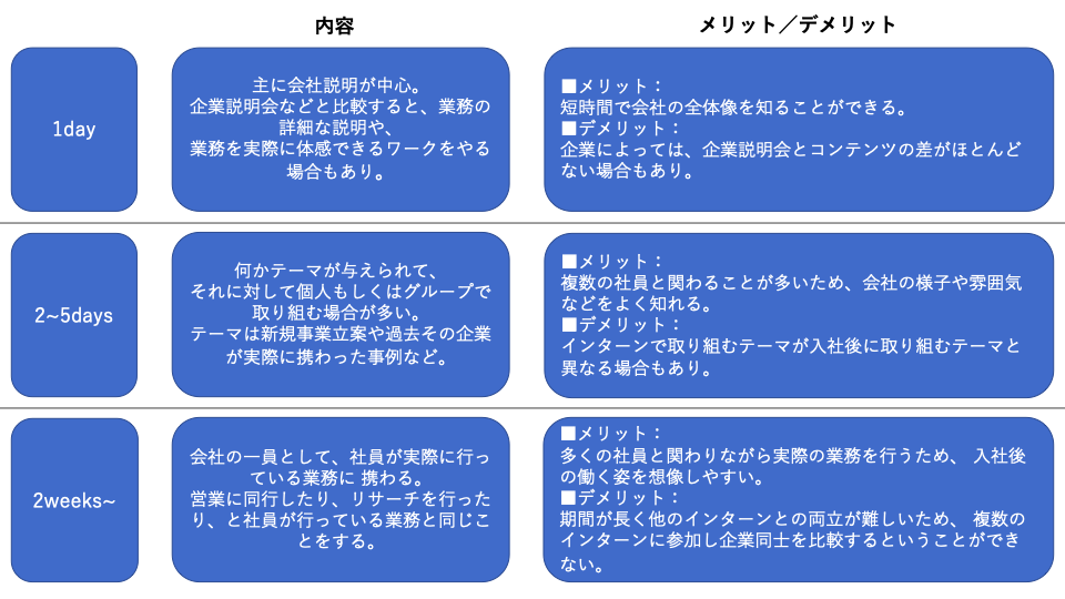 22卒向け 基礎知識からおすすめインターンまで インターンガイドマップ インターンのリアル 就活サイト One Career