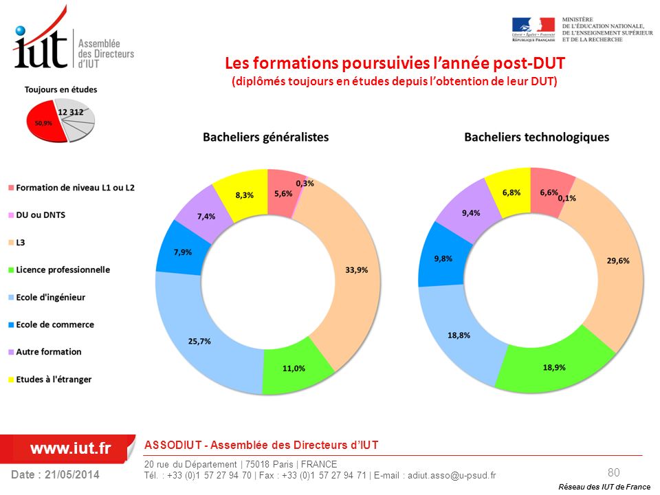 Schéma des formations post-DUT