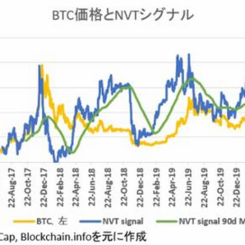 NVTから見た足元のビットコイン価格はやや割高【フィスコ・ビットコインニュース】