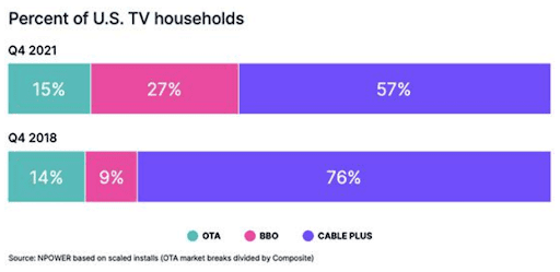42% Of Us Homes Have Ditched Cable TV And Gone Broadband Only