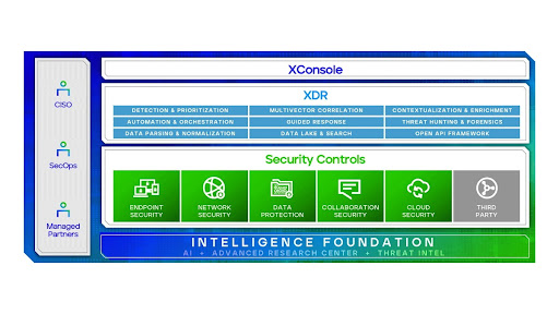 Figure 1: The Trellix Platform integrates native and third-party security controls, XDR functionality and multiple threat intelligence feeds.