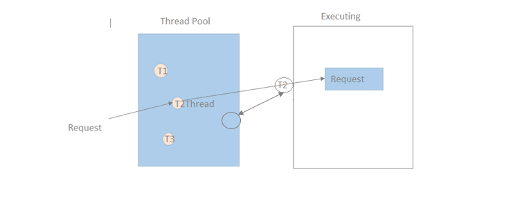 https://csharpcorner-mindcrackerinc.netdna-ssl.com/article/important-steps-to-increasing-web-api-performance/Images/final.PNG