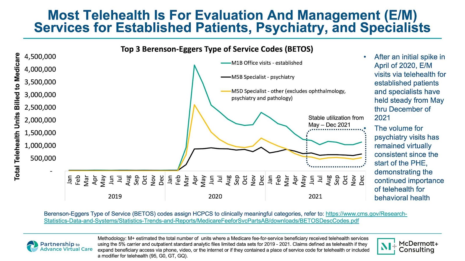 Chart illustration looking at how telehealth is most often used.