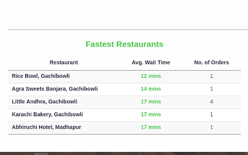 Swiggy Order Stats