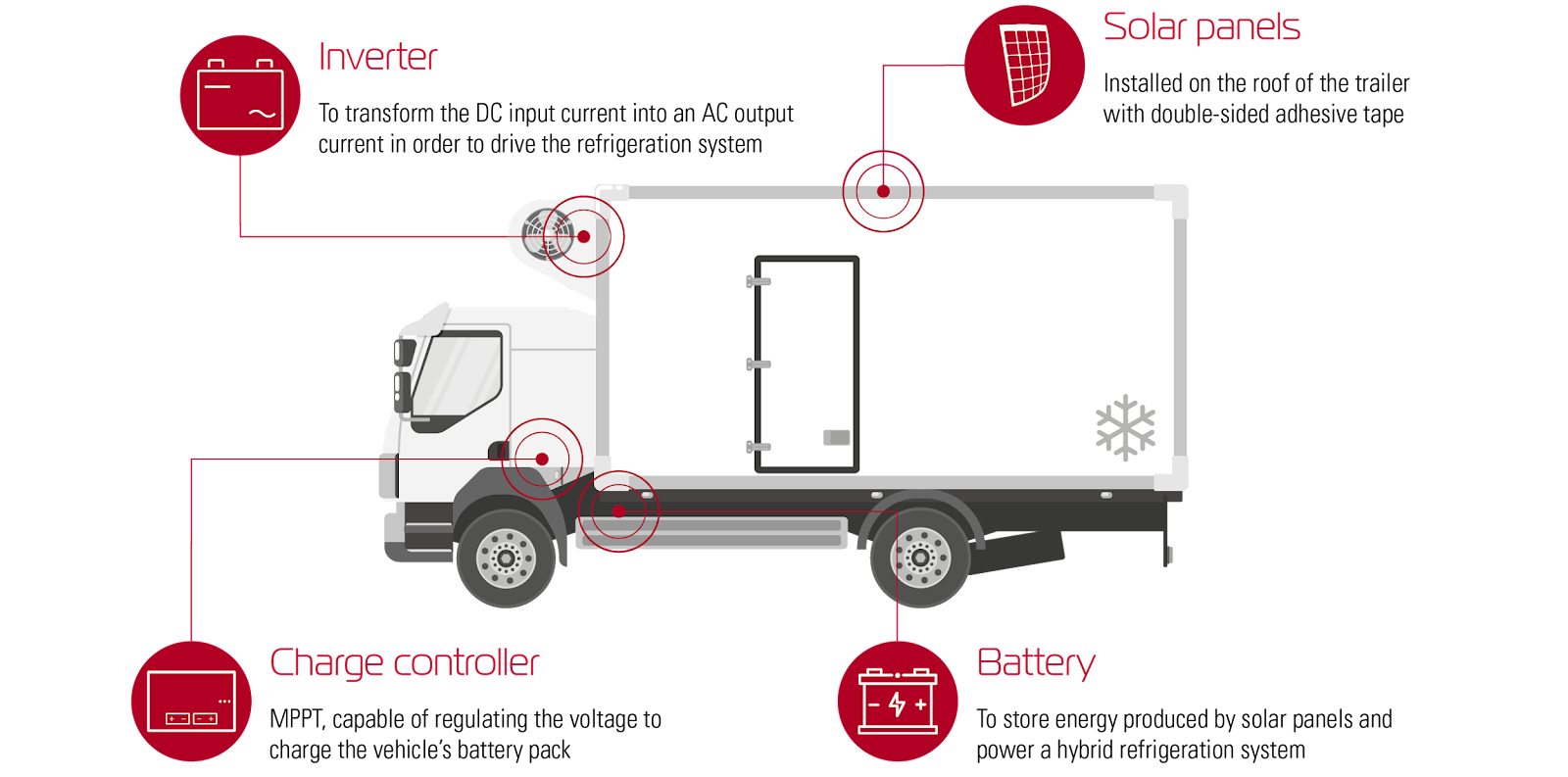 The integration of solar power into refrigerated vans