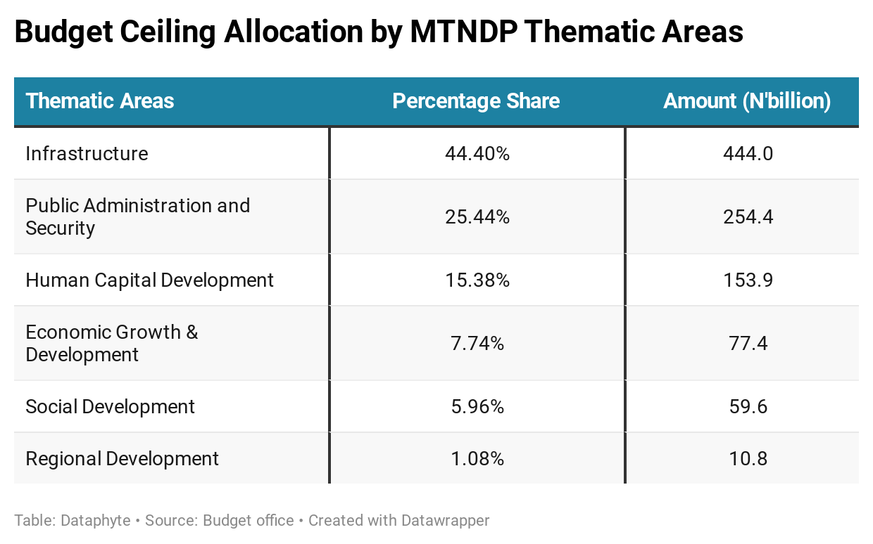 2023 Budget Call: High Expenditures, Budget Ceilings and Other Matters