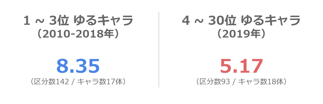 ゆるキャラ1体あたりの区分数