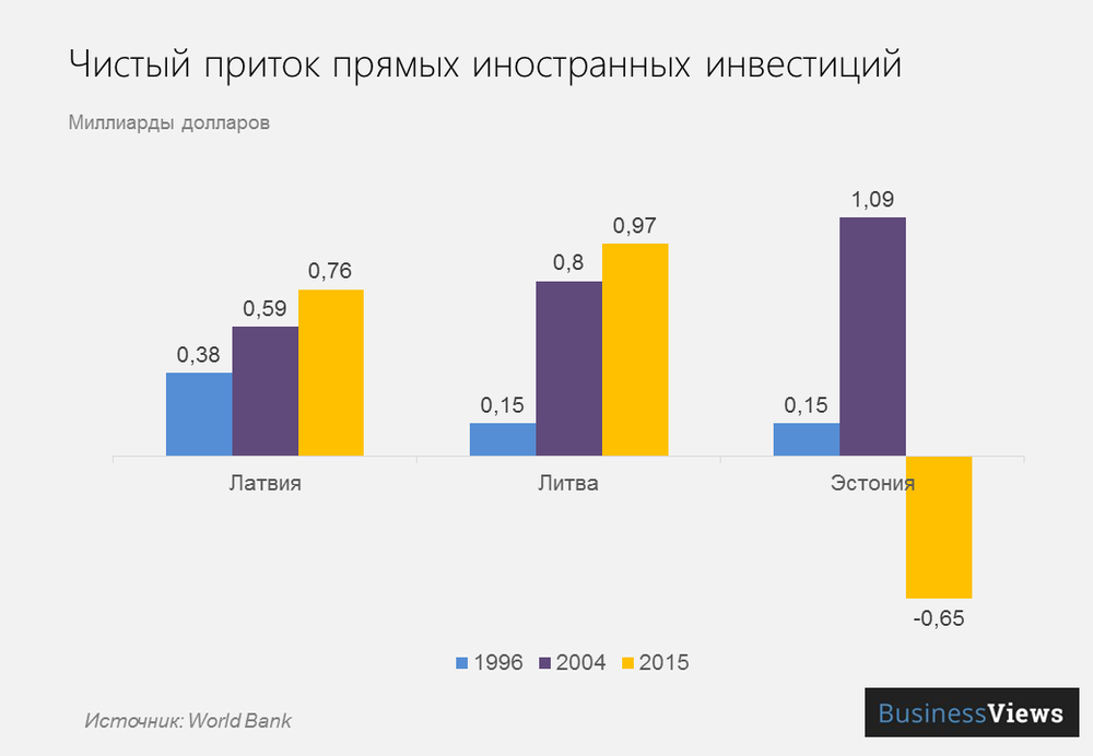 инвестиции в прибалтику 