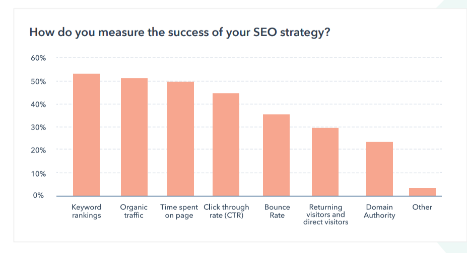 Meer dan 50% van de marketeers zegt dat keyword rankings en organisch verkeer de top manieren zijn waarop ze het succes van hun SEO-strategieën meten. (HubSpot State of Marketing Report, 2021)