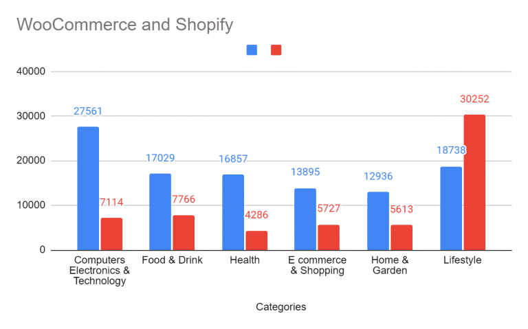 WooCommerce and Shopify website categories