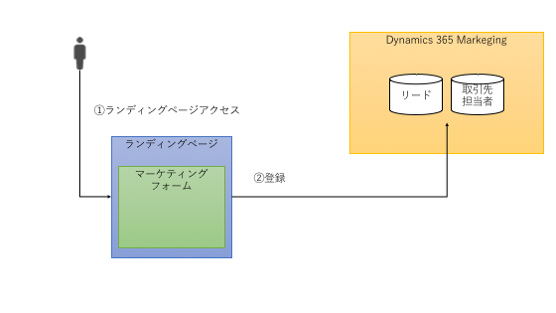 ランディングページのマーケティング