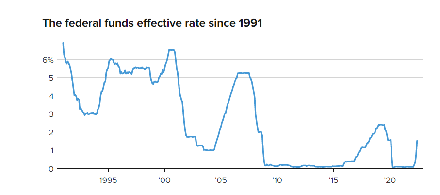 A graph on Federal fund rate