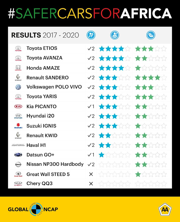 #SaferCarsForAfrica cumulative results.