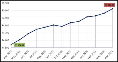 Average cost of the Household Food Basket year-on-year from April 2022 to April 2023.