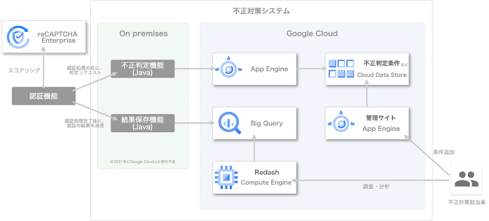 dmmcom_architecture