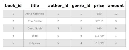 Update в SQL