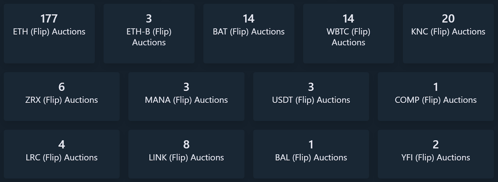 Flip Auctions, described in the Guide to Dai Stats, recover Dai generated by Vaults that become undercollateralized.