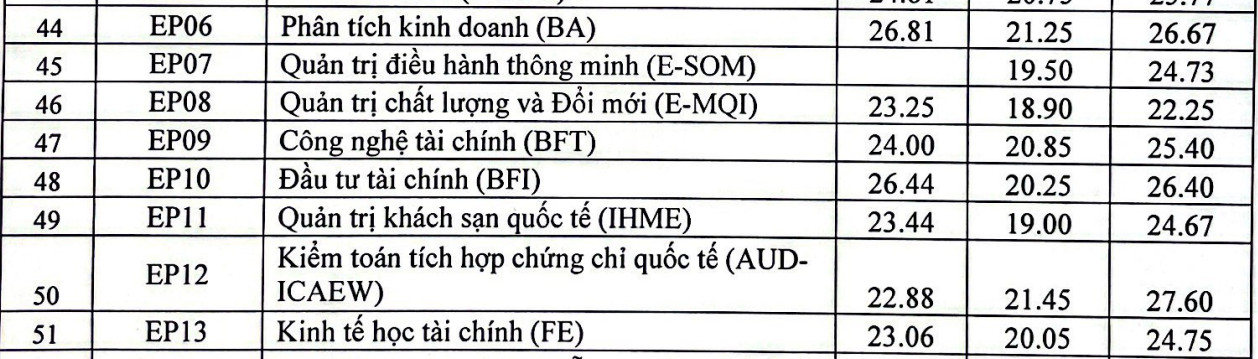 Điểm chuẩn đánh giá năng lực 2022 trường Đại học Kinh tế Quốc dân