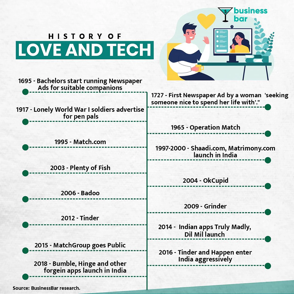 History of dating apps
