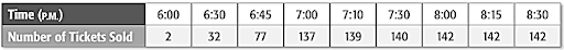 Constant Rate of Change