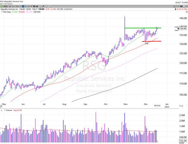 Daily Chart of Republic Services, Inc. (RSG) -- Source: TC2000