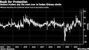 Investors in Chinese financial markets are paying up for protection across all asset classes, discounting better-than-expected economic data and Beijing’s assurance it wants to avoid being sanctioned over its alliance with Russia.